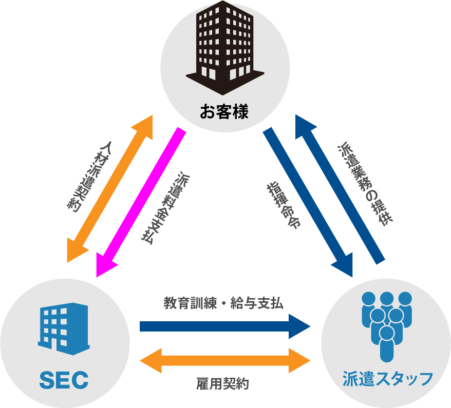 人材派遣相関図