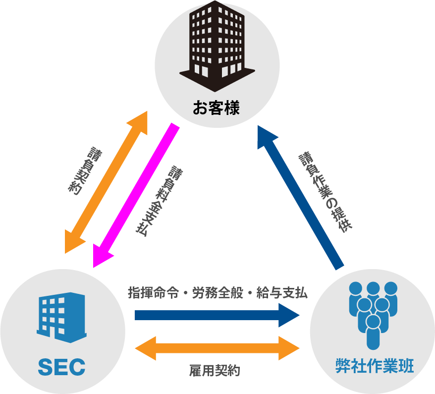 業務請負相関図